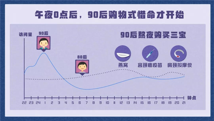 淘寶發(fā)布《90后惜命指南》，肥胖和體力不支，需要養(yǎng)生