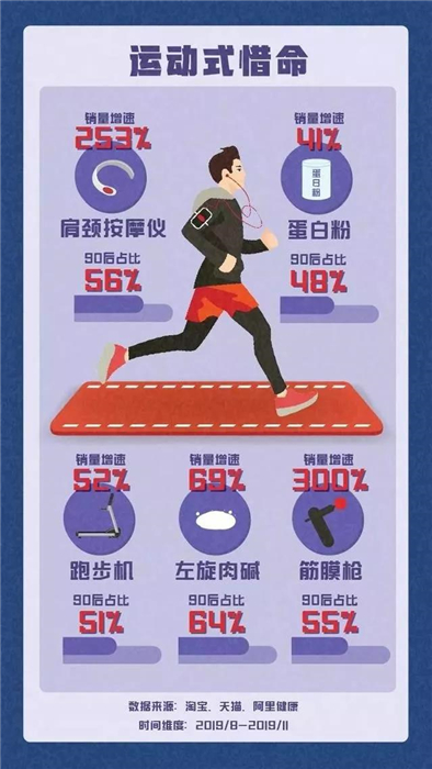 淘寶發(fā)布《90后惜命指南》，肥胖和體力不支，需要養(yǎng)生