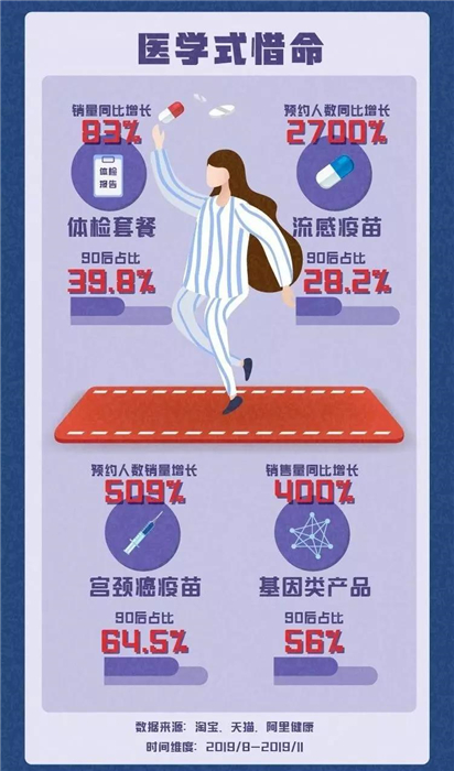 淘寶發(fā)布《90后惜命指南》，肥胖和體力不支，需要養(yǎng)生